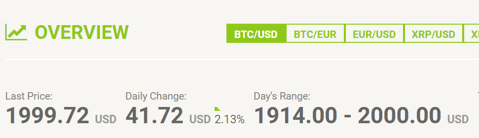 Bitcoin na bitstamp.net poprvé za 2000 dolarů